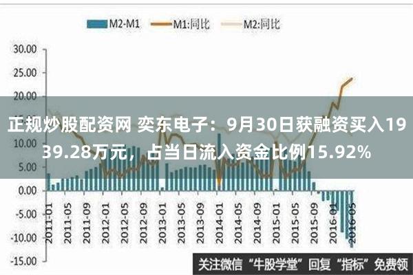 正规炒股配资网 奕东电子：9月30日获融资买入1939.28万元，占当日流入资金比例15.92%