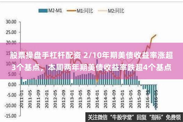 股票操盘手杠杆配资 2/10年期美债收益率涨超3个基点，本周两年期美债收益率跌超4个基点